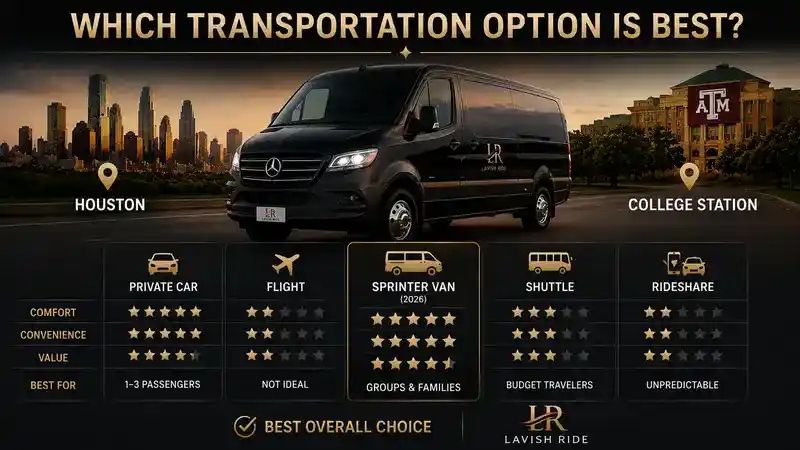 Transportation comparison graphic between Houston and College Station featuring a luxury Mercedes Sprinter van with Lavish Ride branding, comparing private travel options for comfort, convenience, group transportation, and reliable intercity service.